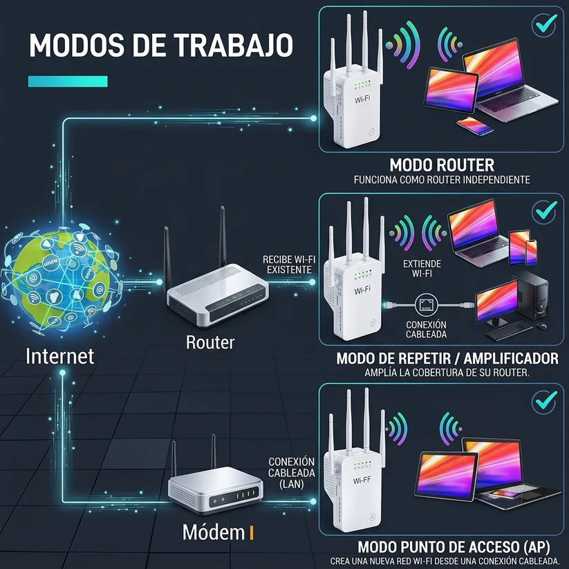 WifiMax™ | Repetidor de Señal Wifi 600mbp - Amplificador 50 Metros